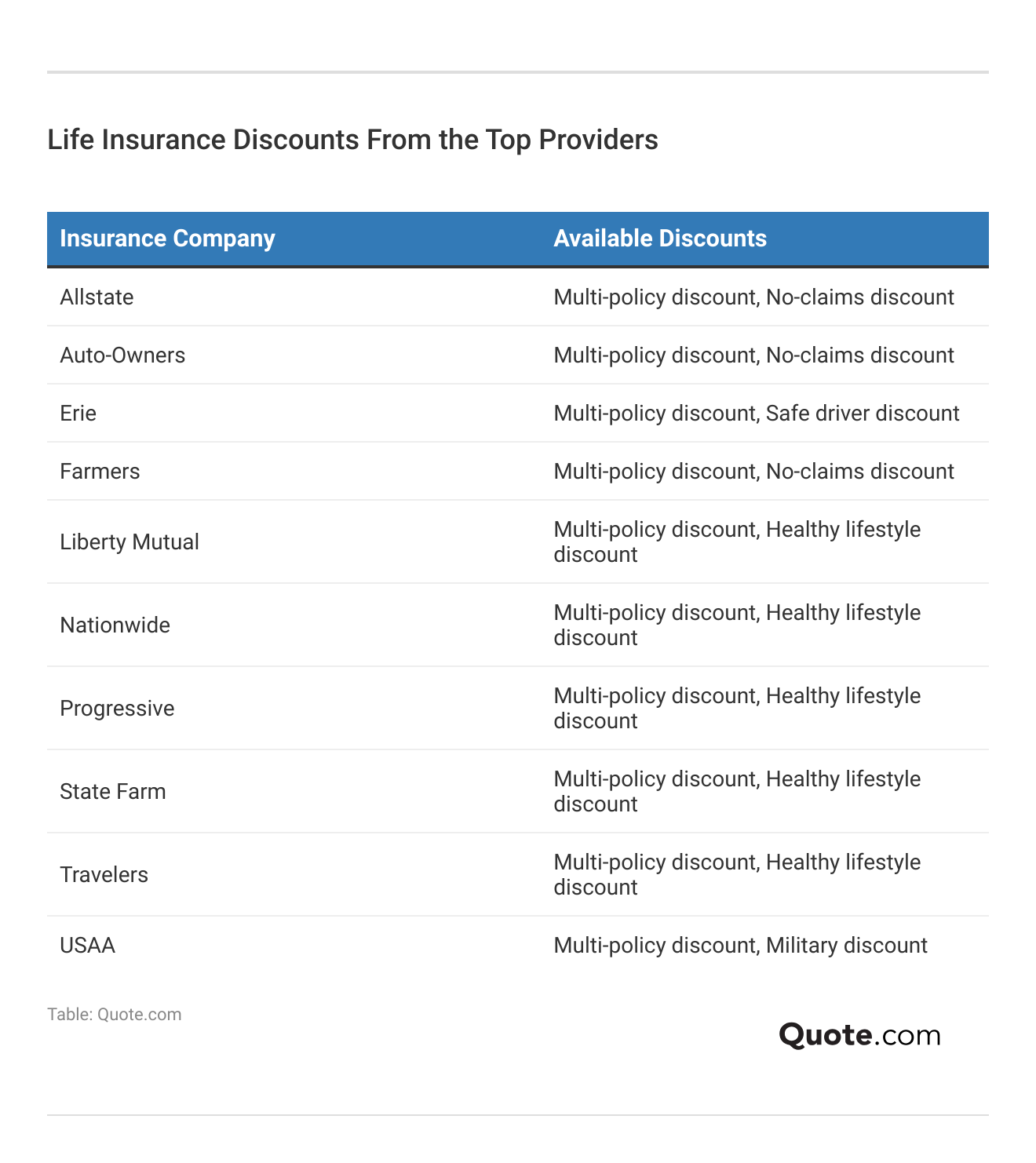 <h3>Life Insurance Discounts From the Top Providers </h3> 