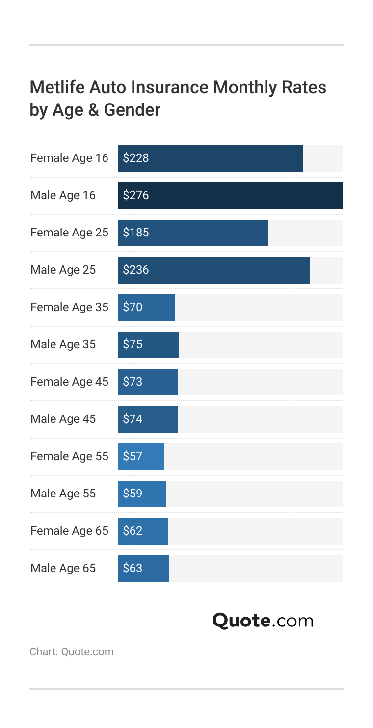 <h3>MetLife Auto Insurance Monthly Rates by Age & Gender</h3>   <h3>MetLife Auto Insurance Monthly Rates by Age & Gender</h3>