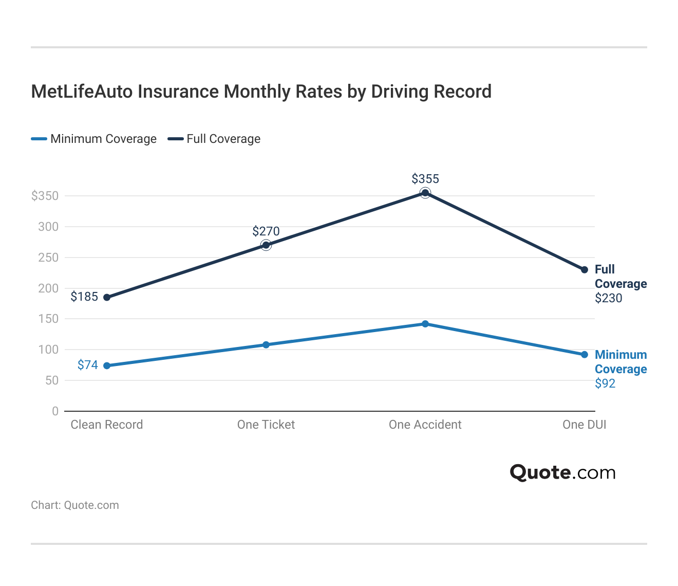 <h3>MetLifeAuto Insurance Monthly Rates by Driving Record</h3> <h3>MetLifeAuto Insurance Monthly Rates by Driving Record</h3>