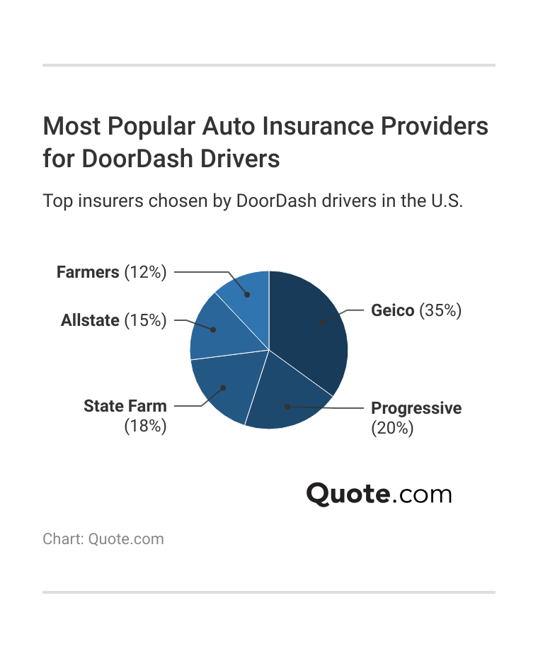 <h3>Most Popular Auto Insurance Providers for DoorDash Drivers</h3> <h3>Most Popular Auto Insurance Providers for DoorDash Drivers</h3>