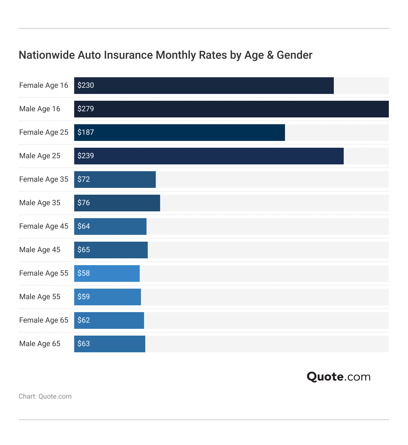 <h3>Nationwide Auto Insurance Monthly Rates by Age & Gender</h3> <h3>Nationwide Auto Insurance Monthly Rates by Age & Gender</h3>