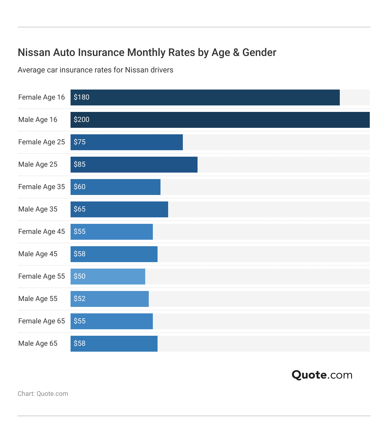 <h3>Nissan Auto Insurance Monthly Rates by Age & Gender</h3> <h3>Nissan Auto Insurance Monthly Rates by Age & Gender</h3>