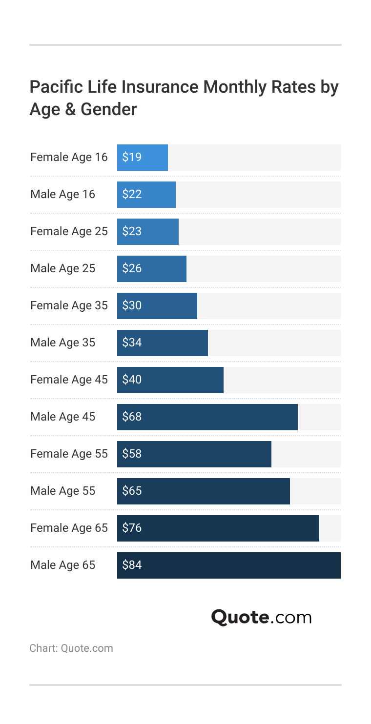 <h3>Pacific Life Insurance Monthly Rates by Age & Gender</h3> <h3>Pacific Life Insurance Monthly Rates by Age & Gender</h3>