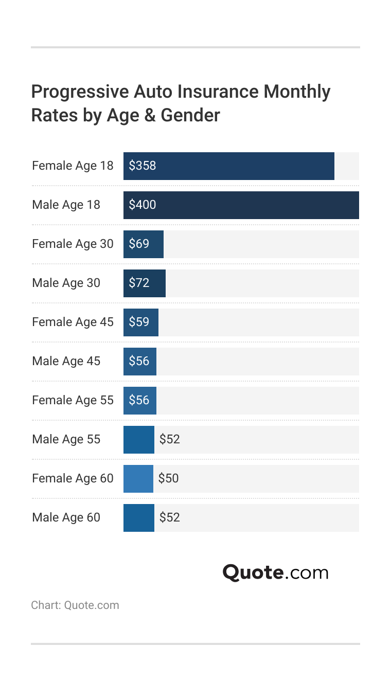 <h3>Progressive Auto Insurance Monthly Rates by Age & Gender</h3> <h3>Progressive Auto Insurance Monthly Rates by Age & Gender</h3>