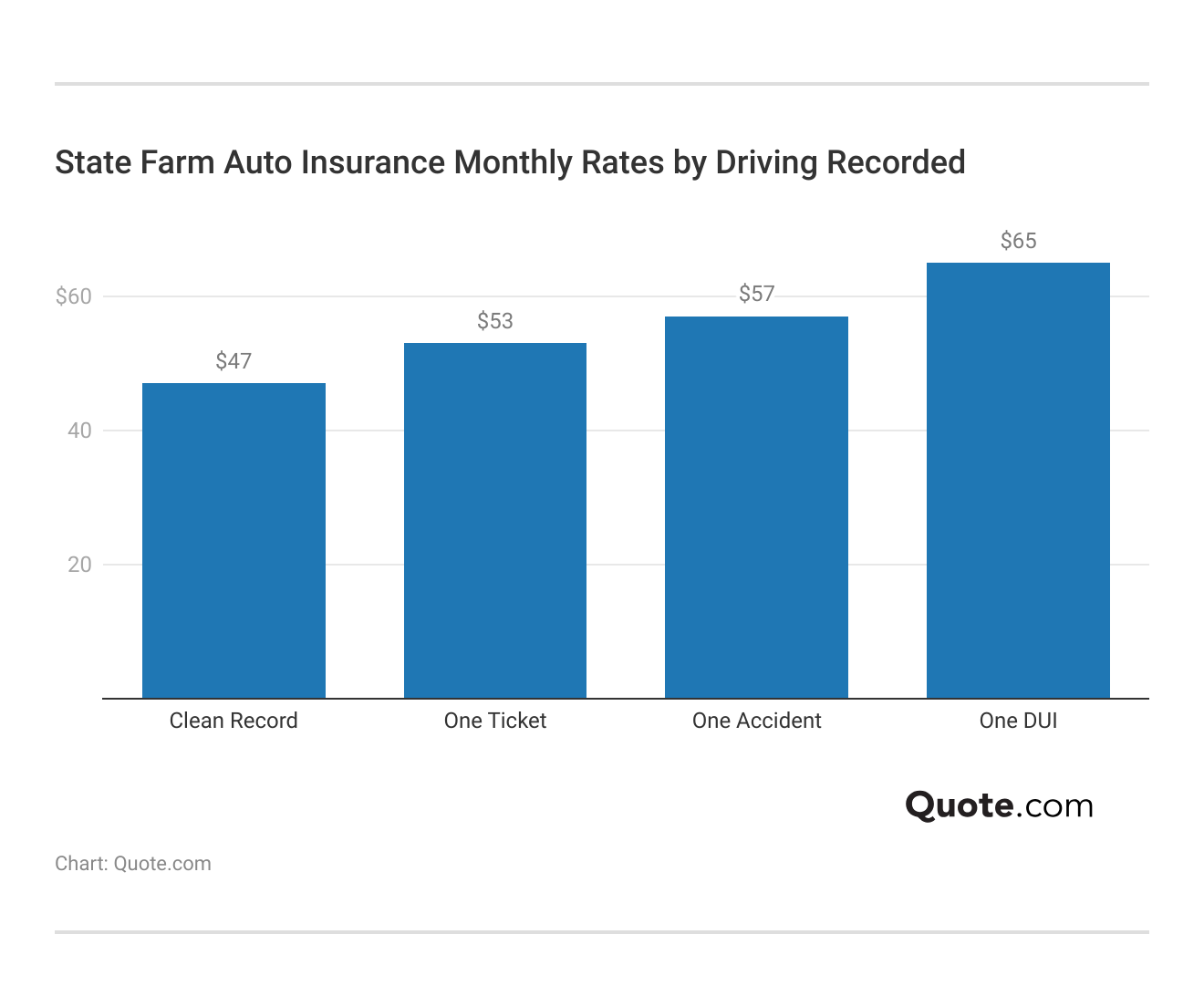 <h3>State Farm Auto Insurance Monthly Rates by Driving Recorded</h3>