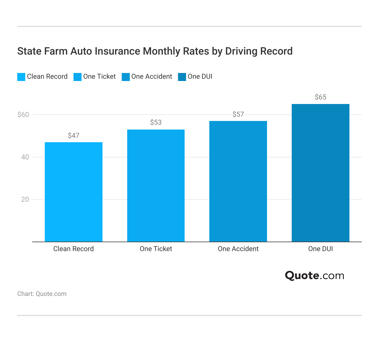 <h3>State Farm Auto Insurance Monthly Rates by Driving Record</h3> <h3>State Farm Auto Insurance Monthly Rates by Driving Record</h3>