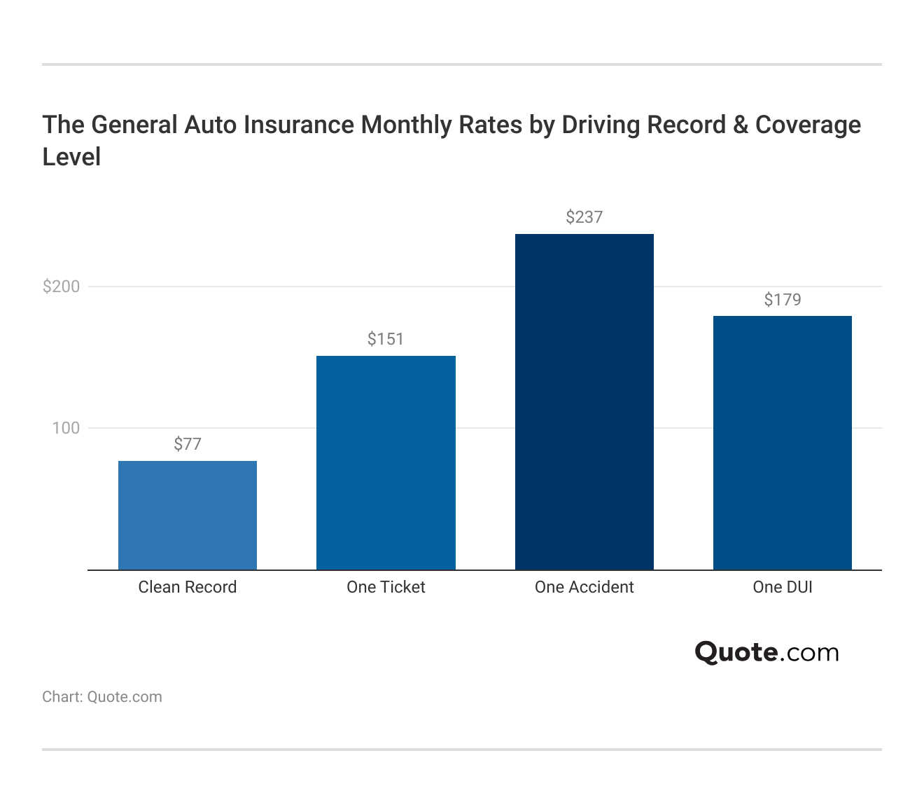 <h3>The General Auto Insurance Monthly Rates by Driving Record & Coverage Level</h3> <h3>The General Auto Insurance Monthly Rates by Driving Record & Coverage Level</h3>