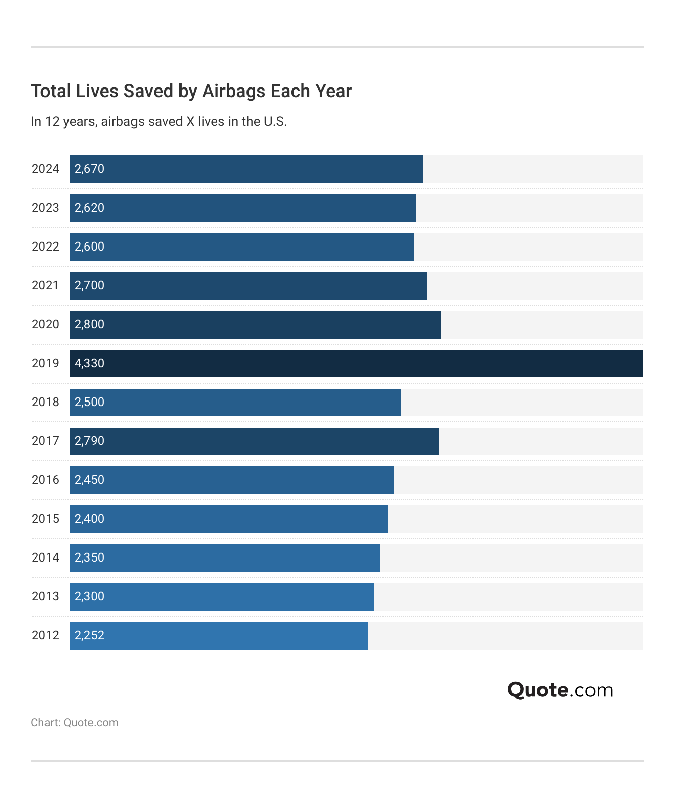 <h3>Total Lives Saved by Airbags Each Year
</h3> <h3>Total Lives Saved by Airbags Each Year
</h3>