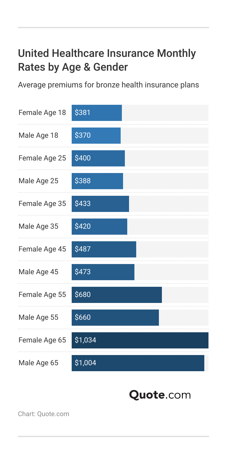 <h3>United Healthcare Insurance Monthly Rates by Age & Gender</h3> <h3>United Healthcare Insurance Monthly Rates by Age & Gender</h3>