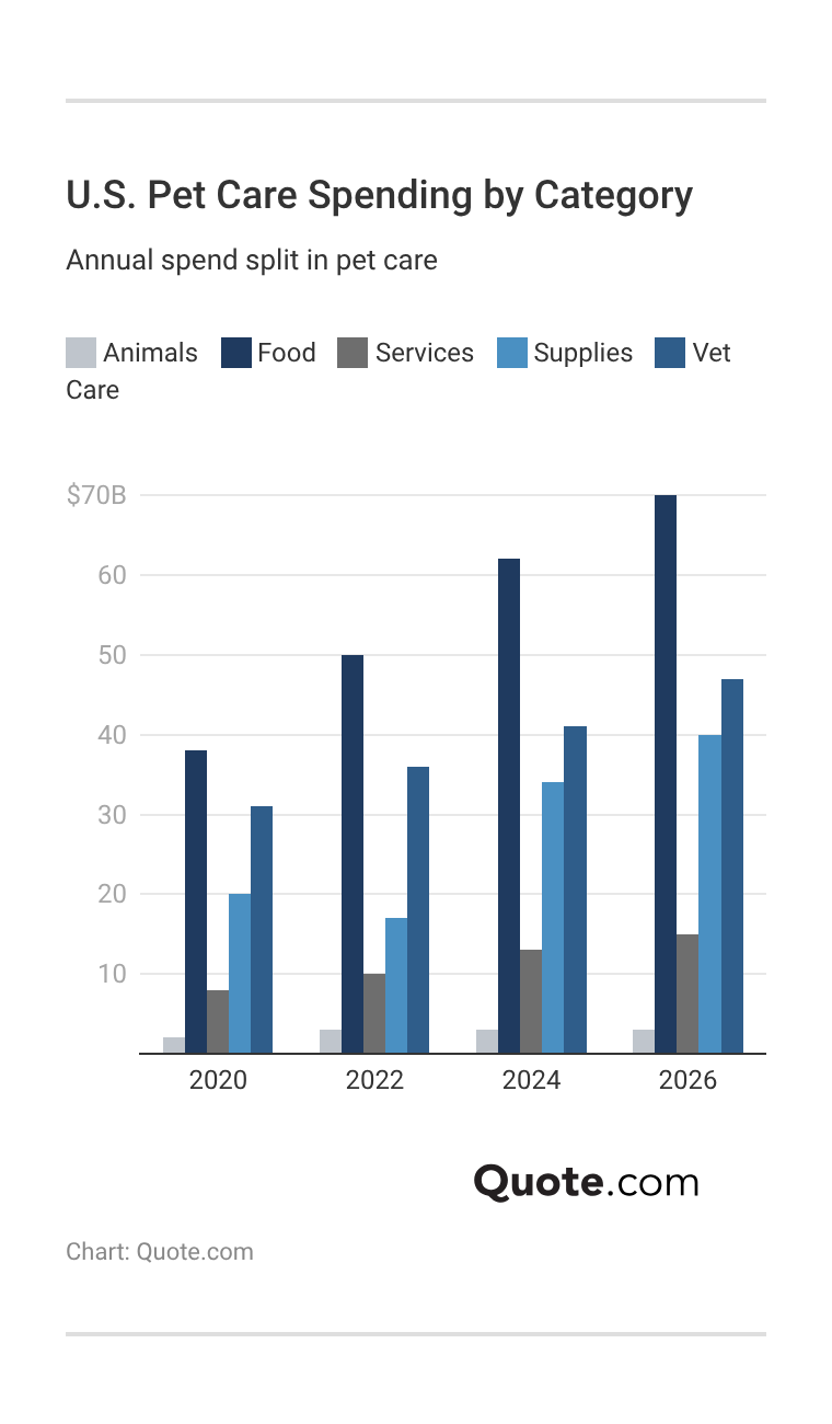<h3>U.S. Pet Care Spending by Category</h3> <h3>U.S. Pet Care Spending by Category</h3>