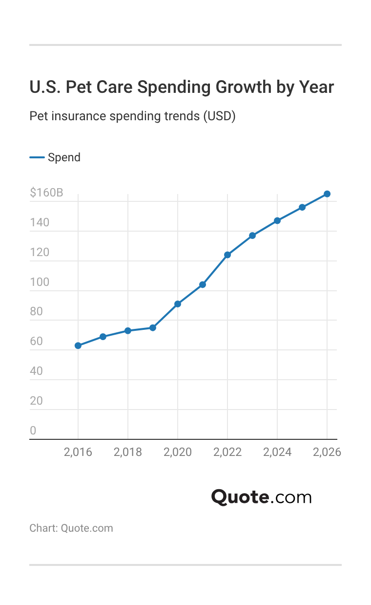 <h3>U.S. Pet Care Spending Growth by Year</h3> <h3>U.S. Pet Care Spending Growth by Year</h3>