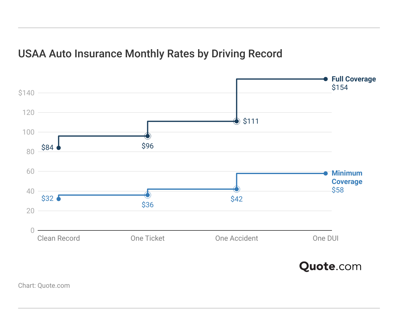 <h3>USAA Auto Insurance Monthly Rates by Driving Record</h3> <h3>USAA Auto Insurance Monthly Rates by Driving Record</h3>