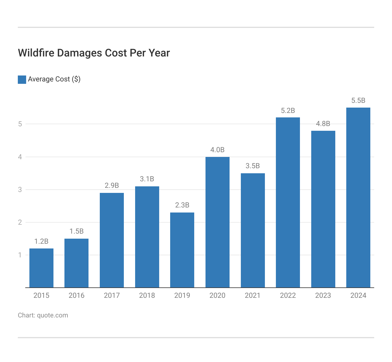 <h3>Wildfire Damages Cost Per Year</h3>