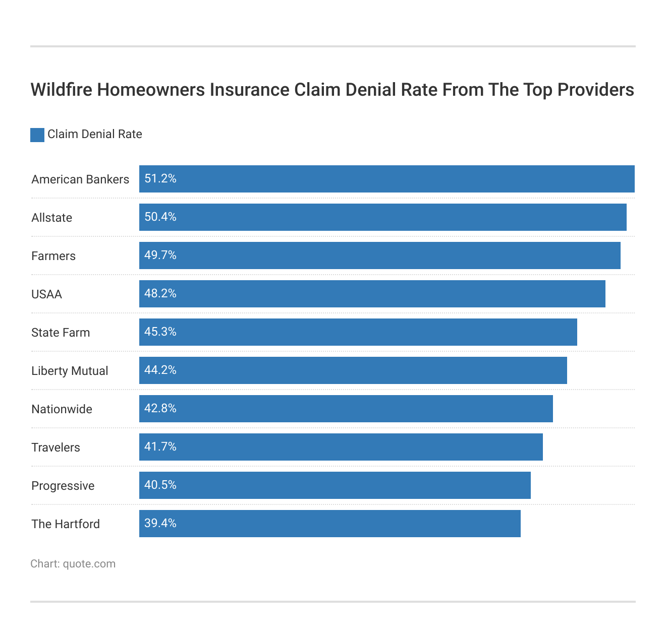 <h3>Wildfire Homeowners Insurance Claim Denial Rate From The Top Providers</h3> 