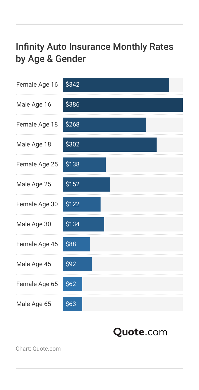 Infinity Auto Insurance Monthly Rates by Age & Gender Infinity Auto Insurance Monthly Rates by Age & Gender