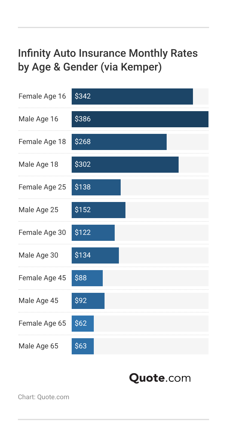 Infinity Auto Insurance Monthly Rates by Age & Gender (via Kemper) Infinity Auto Insurance Monthly Rates by Age & Gender (via Kemper)