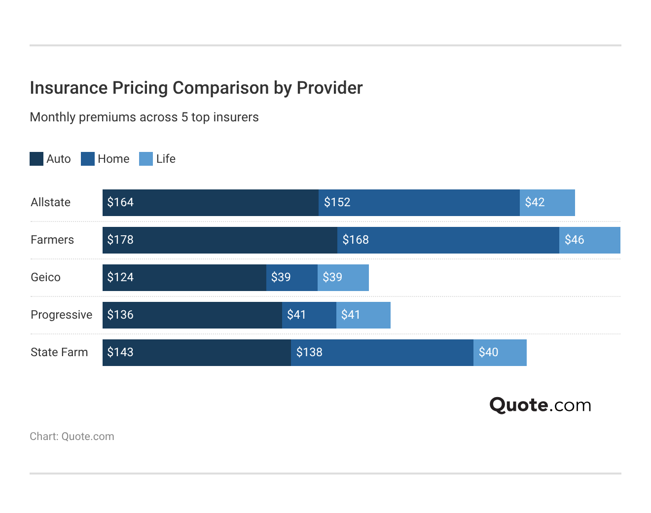 Insurance Pricing Comparison by Provider Insurance Pricing Comparison by Provider