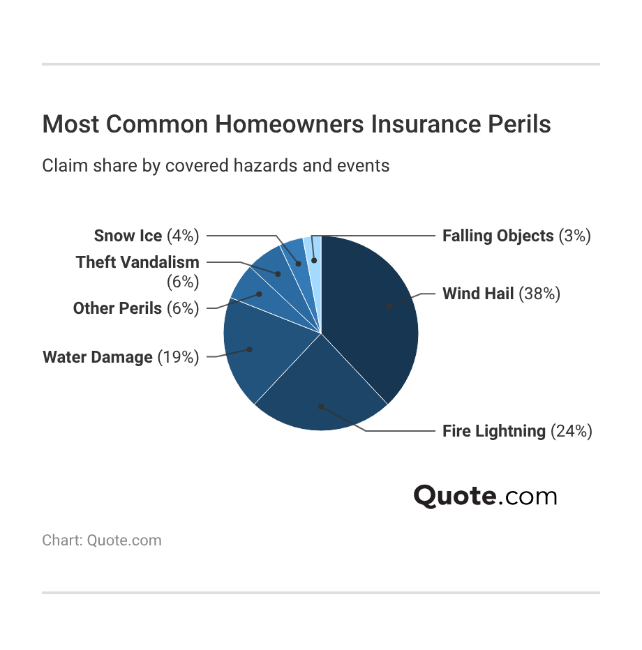 Most Common Homeowners Insurance Perils Most Common Homeowners Insurance Perils
