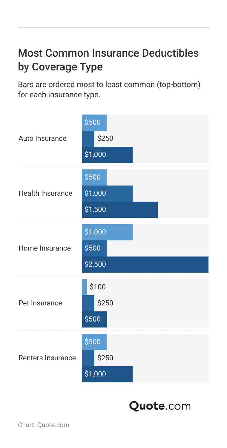 Most Common Insurance Deductibles by Coverage Type Most Common Insurance Deductibles by Coverage Type