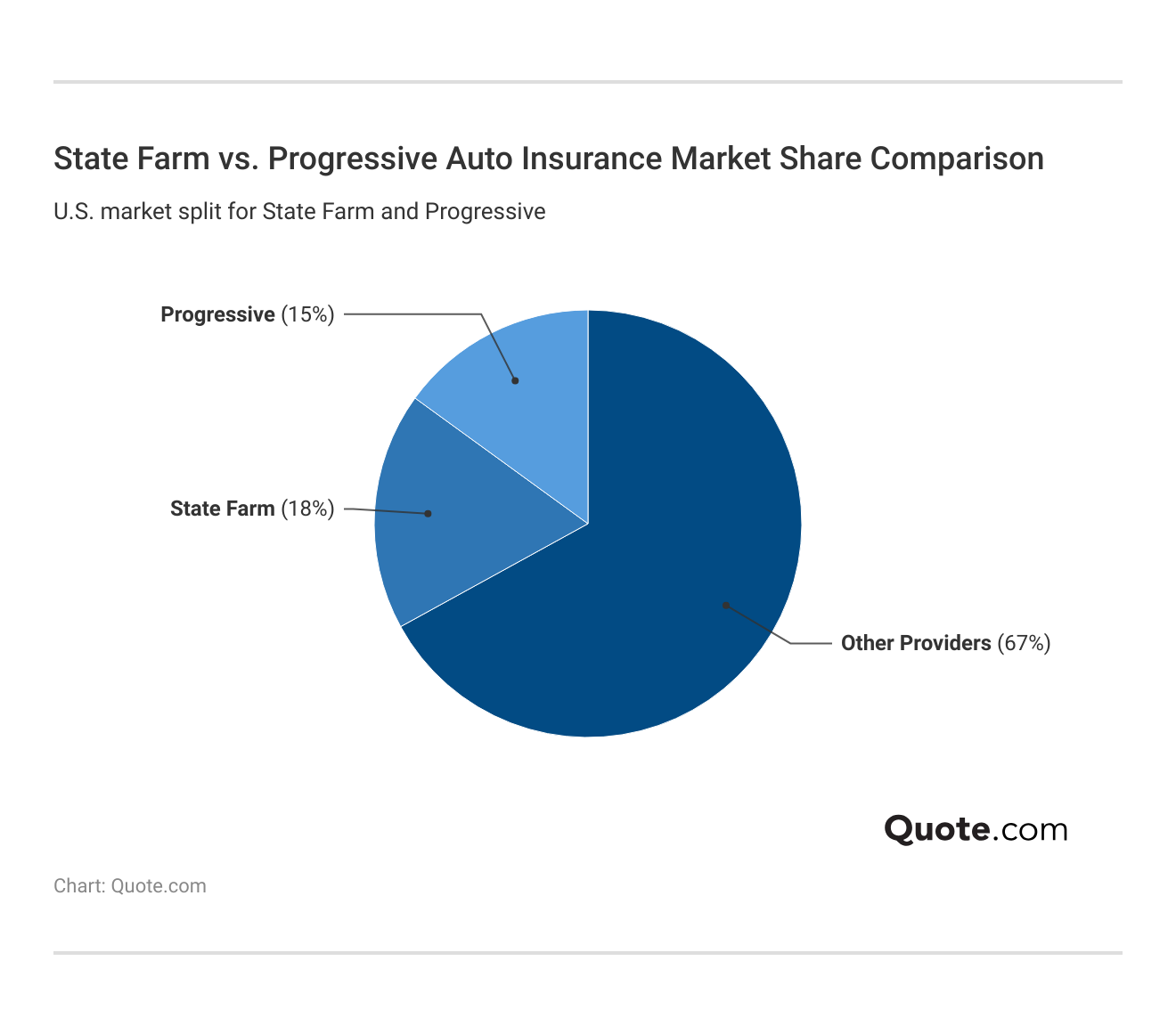 State Farm vs. Progressive Auto Insurance Market Share Comparison State Farm vs. Progressive Auto Insurance Market Share Comparison