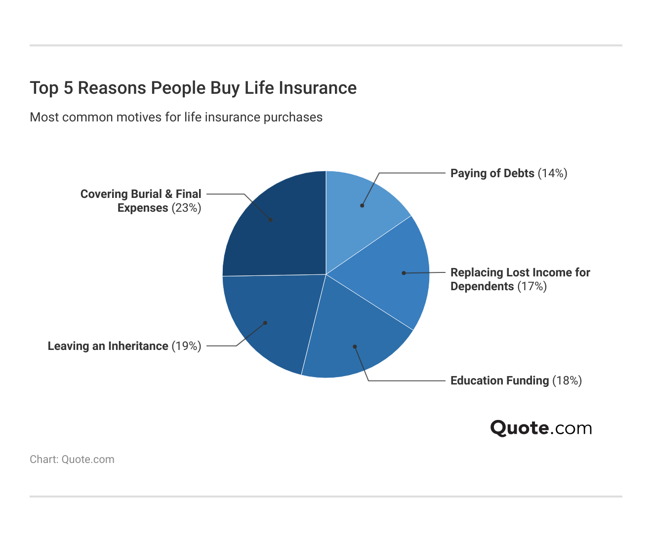 Top 5 Reasons People Buy Life Insurance Top 5 Reasons People Buy Life Insurance