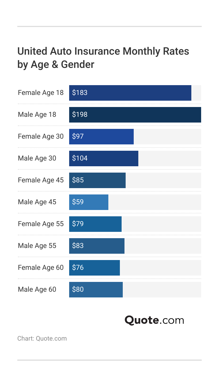 United Auto Insurance Monthly Rates by Age & Gender United Auto Insurance Monthly Rates by Age & Gender