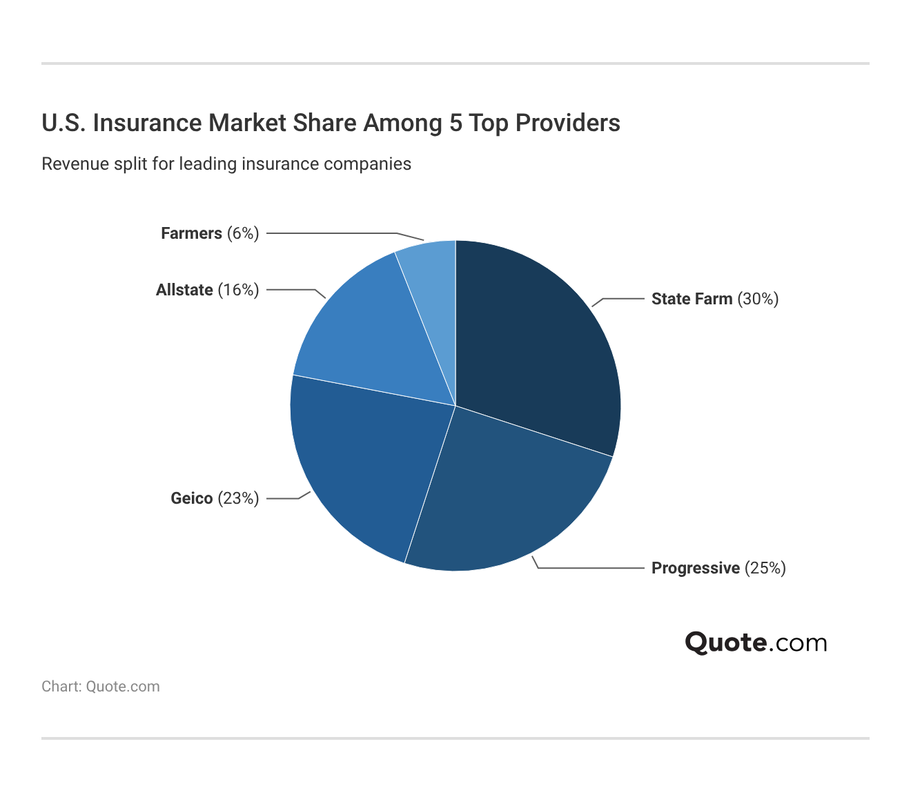U.S. Insurance Market Share Among 5 Top Providers U.S. Insurance Market Share Among 5 Top Providers
